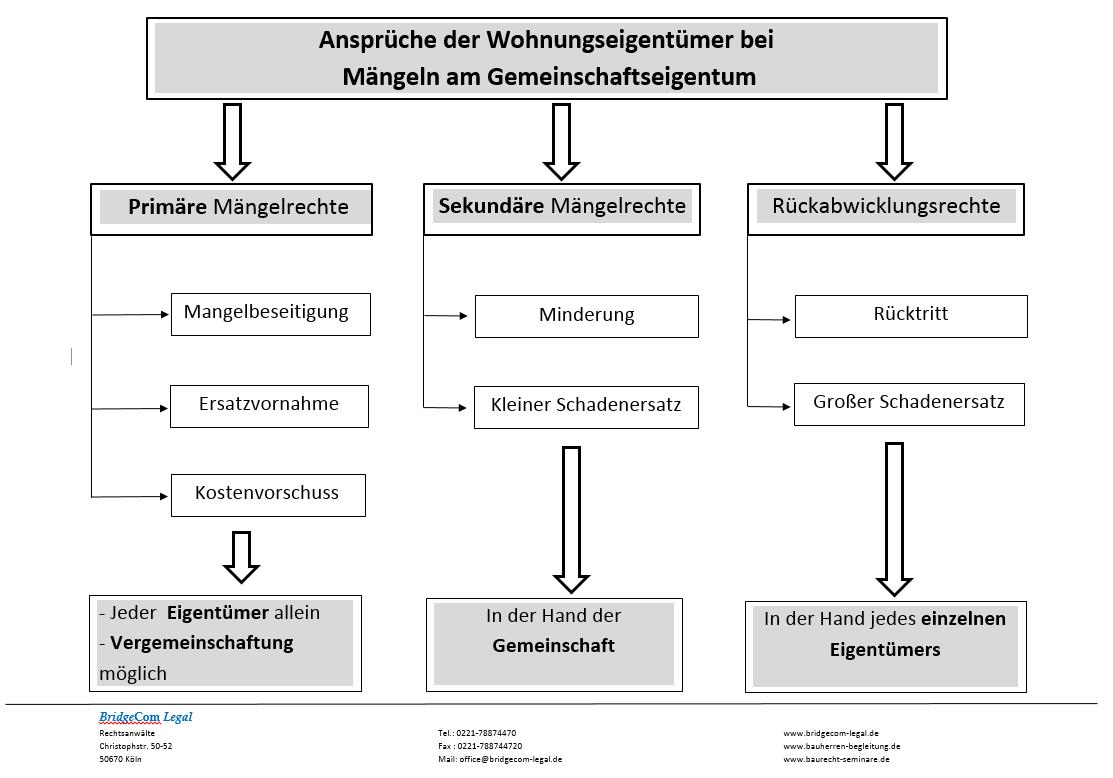 Ratgeber Bauunterlagen